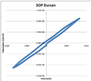 Dursan resistivity graph 10 14 13