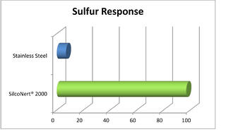 immediate sulfur response