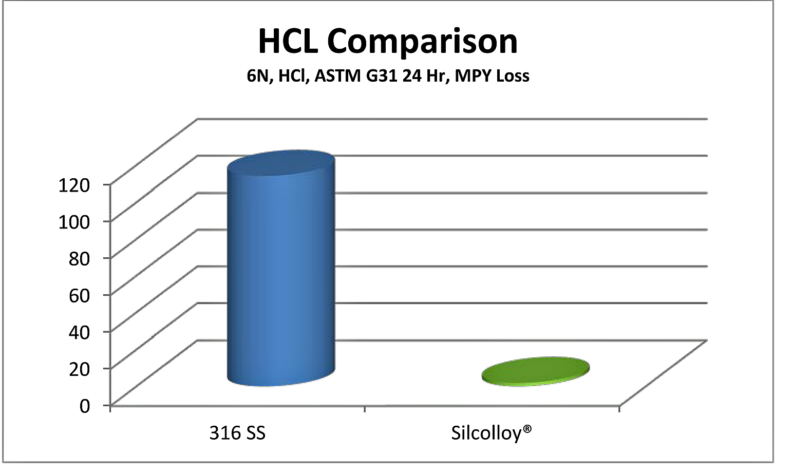 Corrosion_Solutions_Silcolloy_Graph_10_16_13