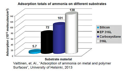 Ammonia_graph10_16_13