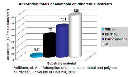 Ammonia_graph10_16_13