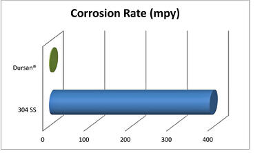 Corrosion_Solutions_Dursan_Graph_10_16_13
