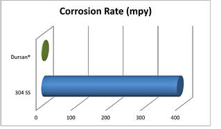 Dursan improves corrosion resistance 10x or more