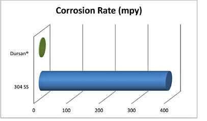 Corrosion_Solutions_Dursan_Graph_10_16_13