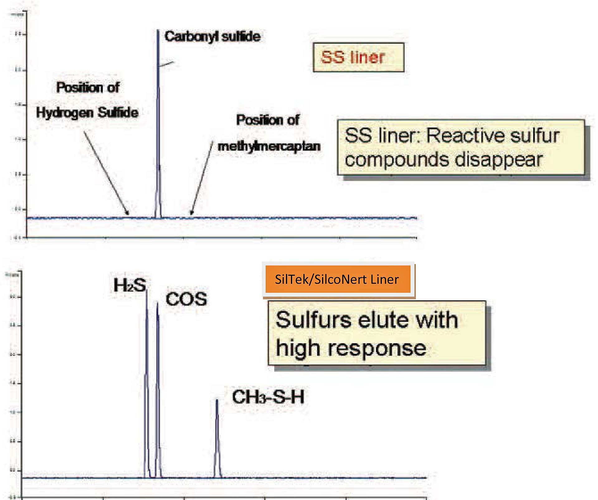 Sulfur liner comparison
