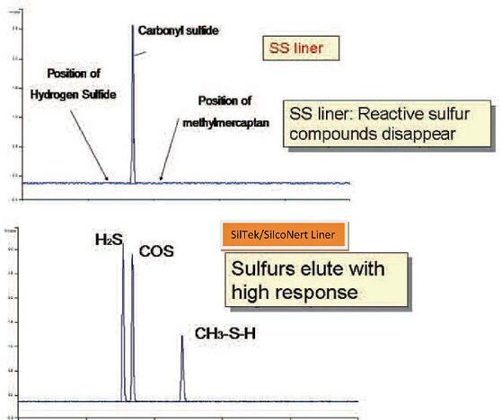 Sulfur loss on stainless steel liner