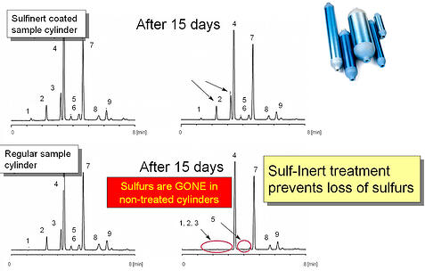 Sulfinert sulfur chromatogram