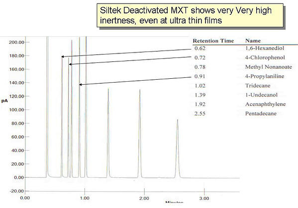 Siltek Deactivation Chromatogram 