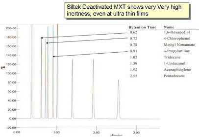 Siltek Deactivation Chromatogram 