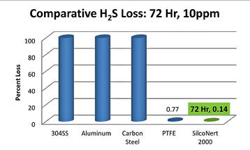 H2S comparison 72 hr