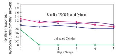 SilcoNert ppb level stability