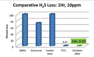 H2S loss 1 hour