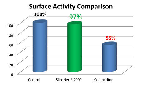 Surface Activity Comparison 1 24 14