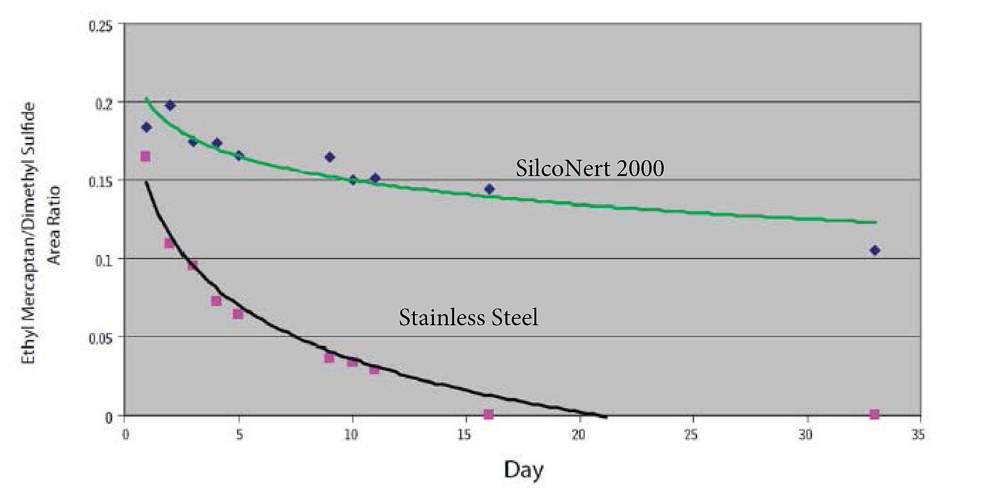 SilcoNert 35 day stability 2