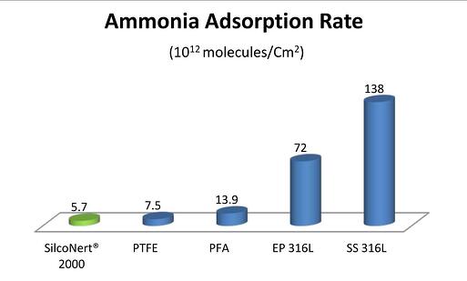 SilcoNert, lowest ammonia adsorption