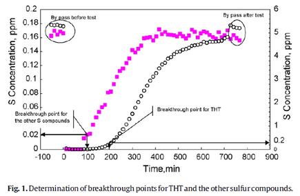 SNG Sulfur measurement