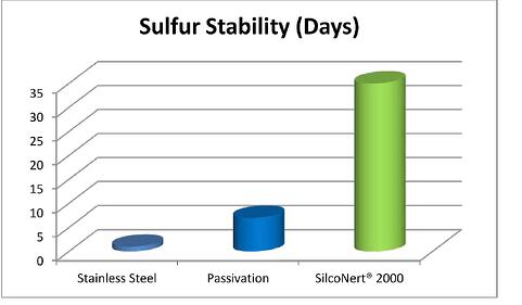 Sulfur_Comparison_Passivation_5_9_14