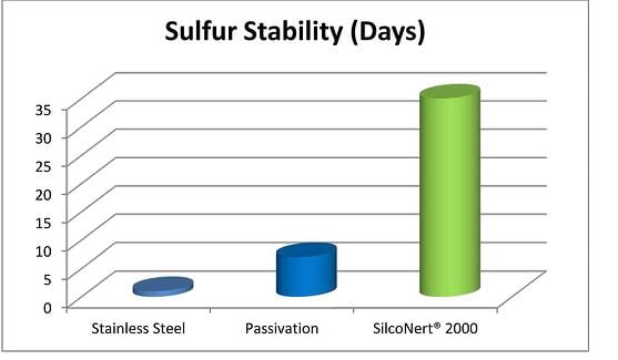 Sulfur_Comparison_Passivation_5_9_14