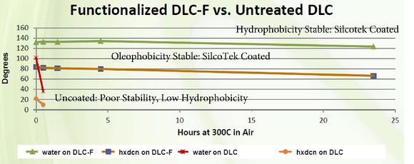 New Coating Hydrophobic and Oleophobic