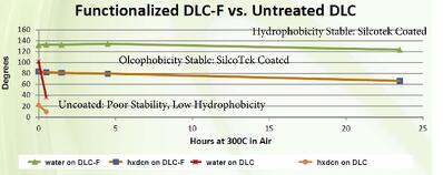 New Coating Hydrophobic and Oleophobic