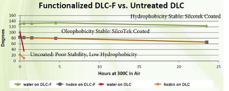 New Coating Hydrophobic and Oleophobic