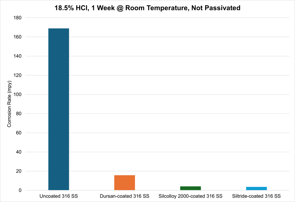18.5 HCl, 1 week room temp, not passivated