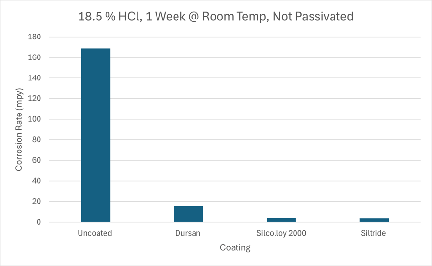 18.5% HCl, Room Temp, Non-Pass