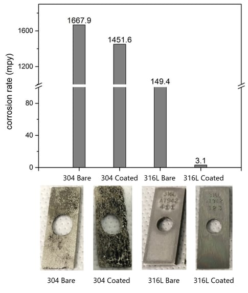 304 vs 316 corrosion resistance fig 1
