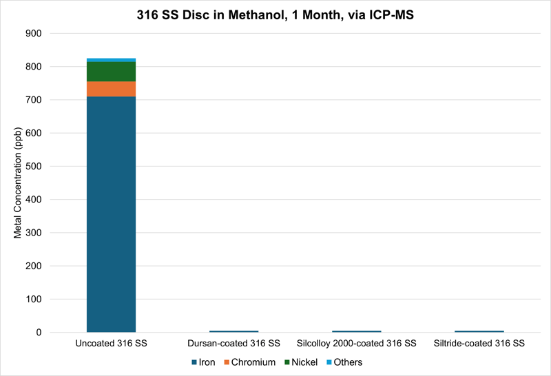 316 SS Disc in Methanol, 1 Month, ICPMS