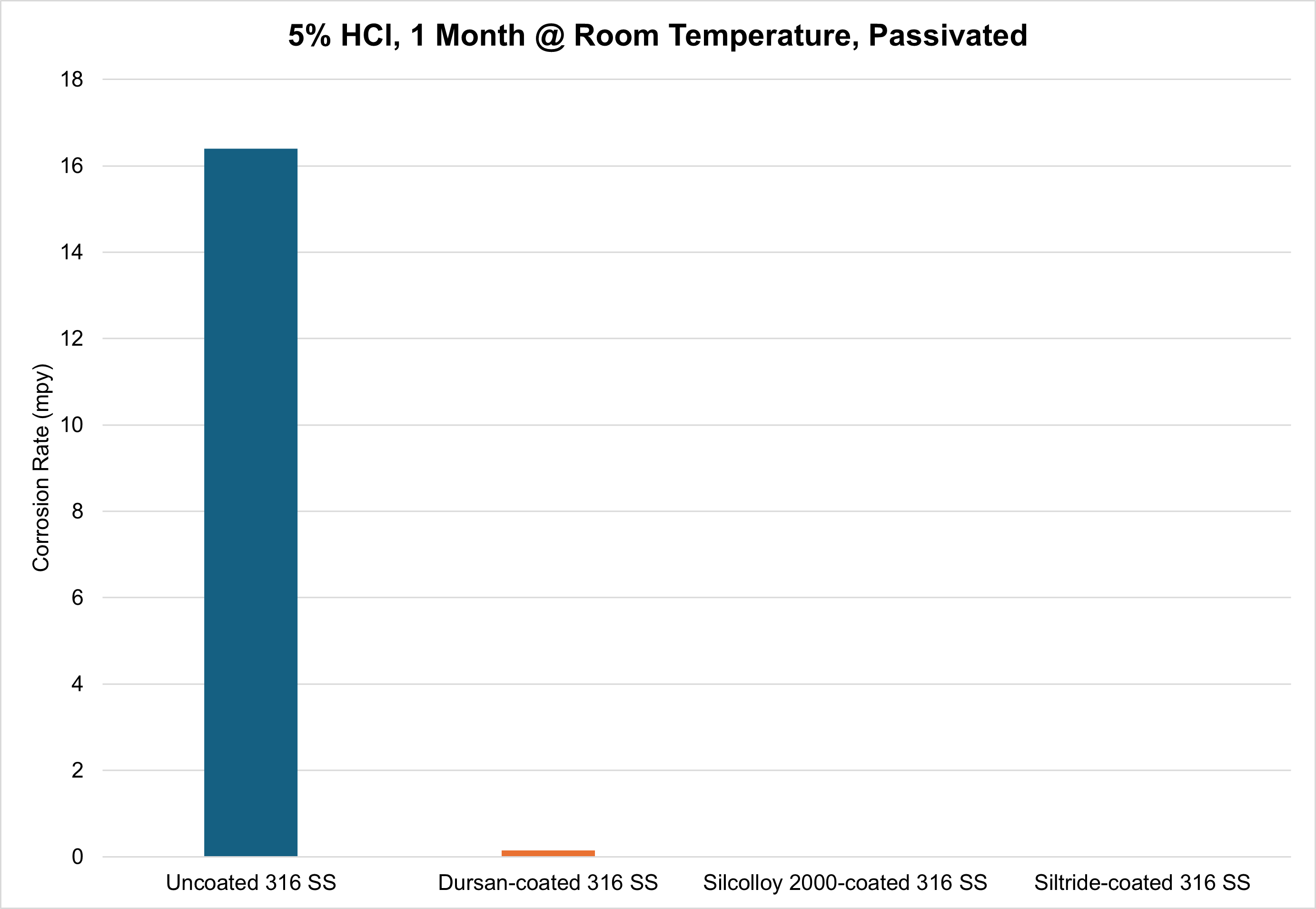 5 HCl, 1 month room temp, passivated