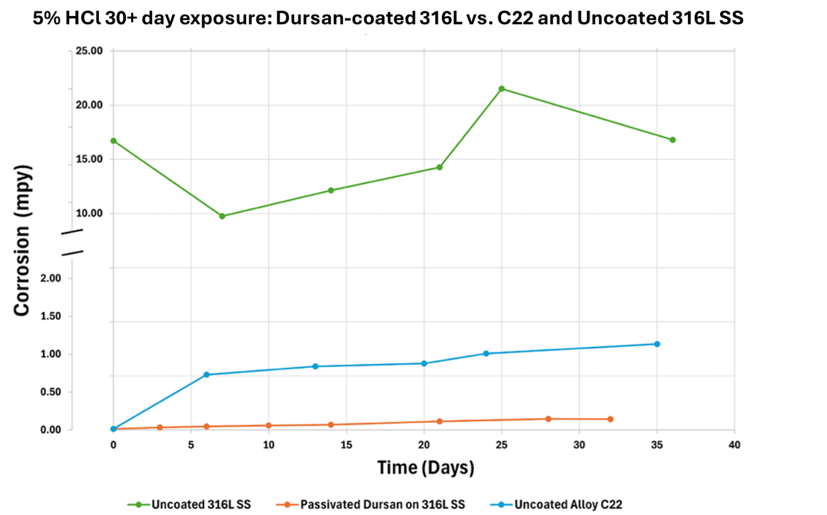 5% 30 day HCl Dursan v C22