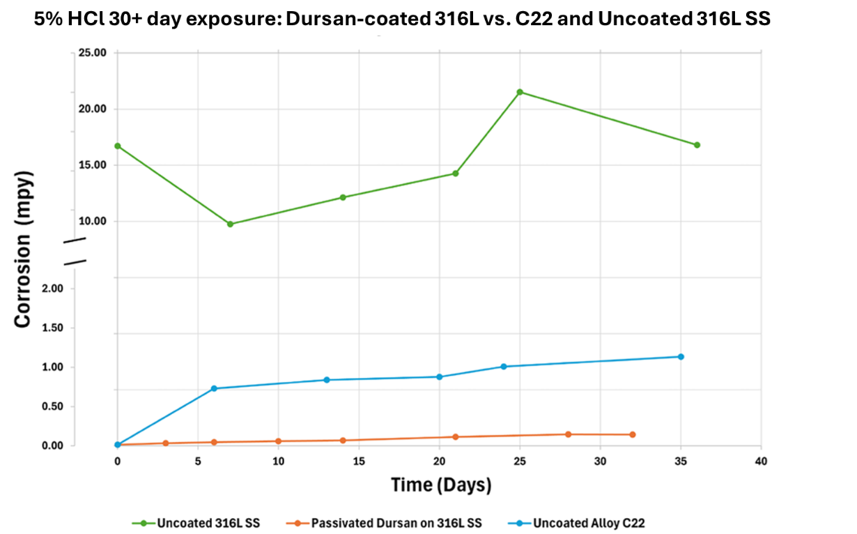 5% 30 day HCl Dursan v C22