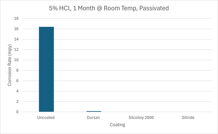 5% HCl, Room Temp, Pass