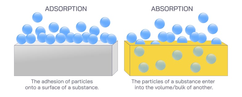 Adsorption absorption