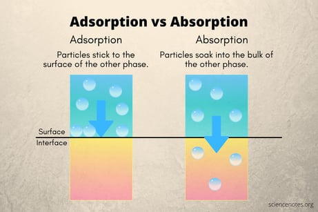 Adsorption vs Absorption