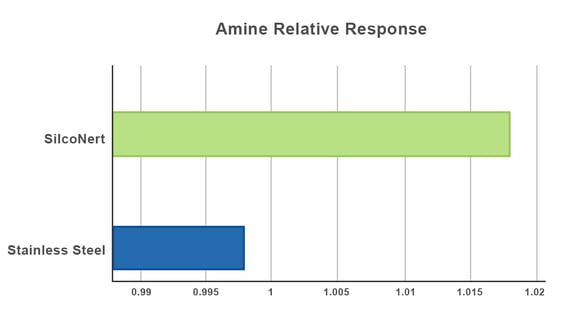 Amine-Relative-Response
