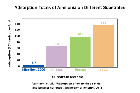 Ammonia Adsorption