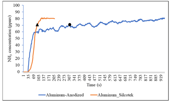 Anodized vs SP12 ammonia testing response