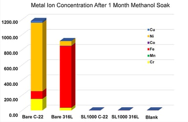 Applicataion brief methanol ion contamination figure 1