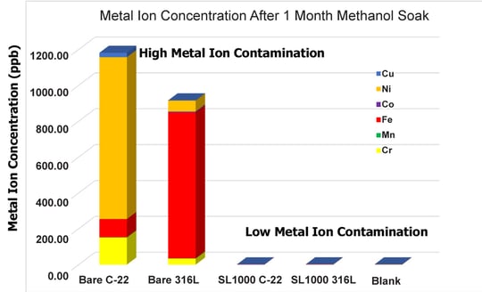 Applicataion brief methanol ion contamination figure 3