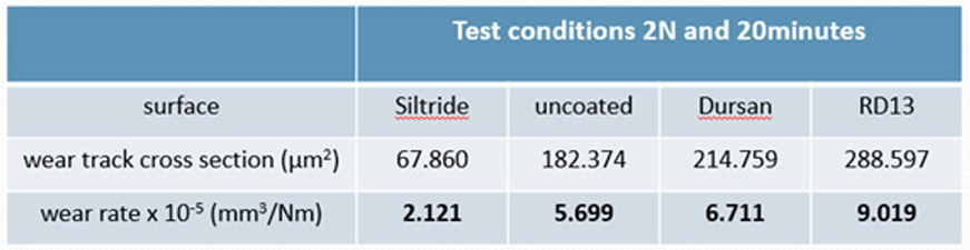 Avg wear track cross section - wear rate 2-1