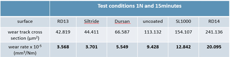 Avg wear track cross section - wear rate