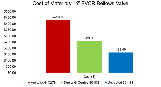 Bellows valve cost comparison