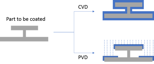 CVD vs PVD coating