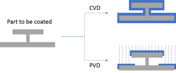 CVD vs PVD coating