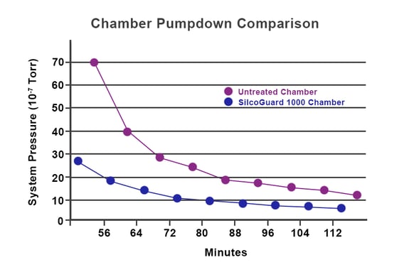Chamber Pump down