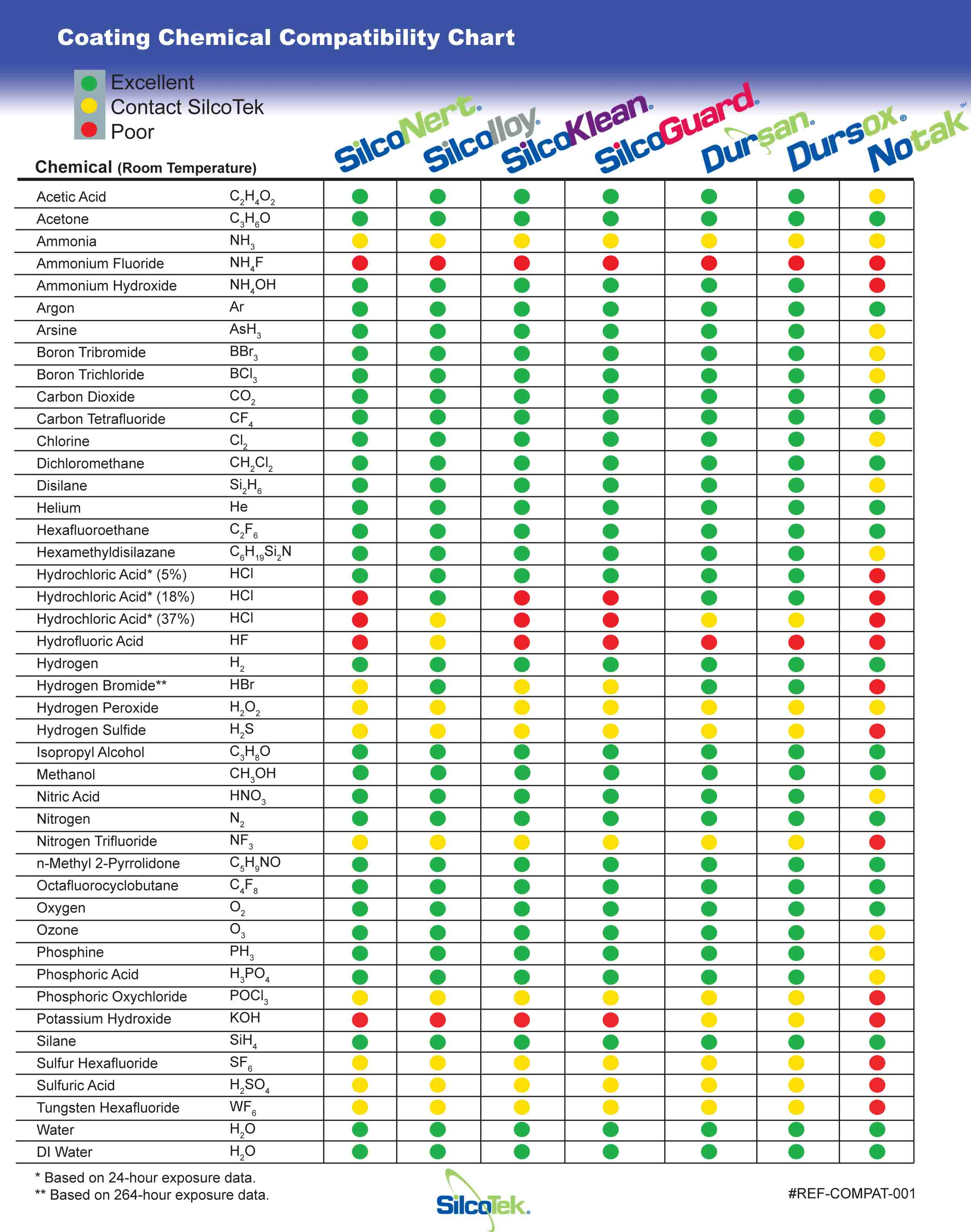 Hydrogen Compatibility Chart