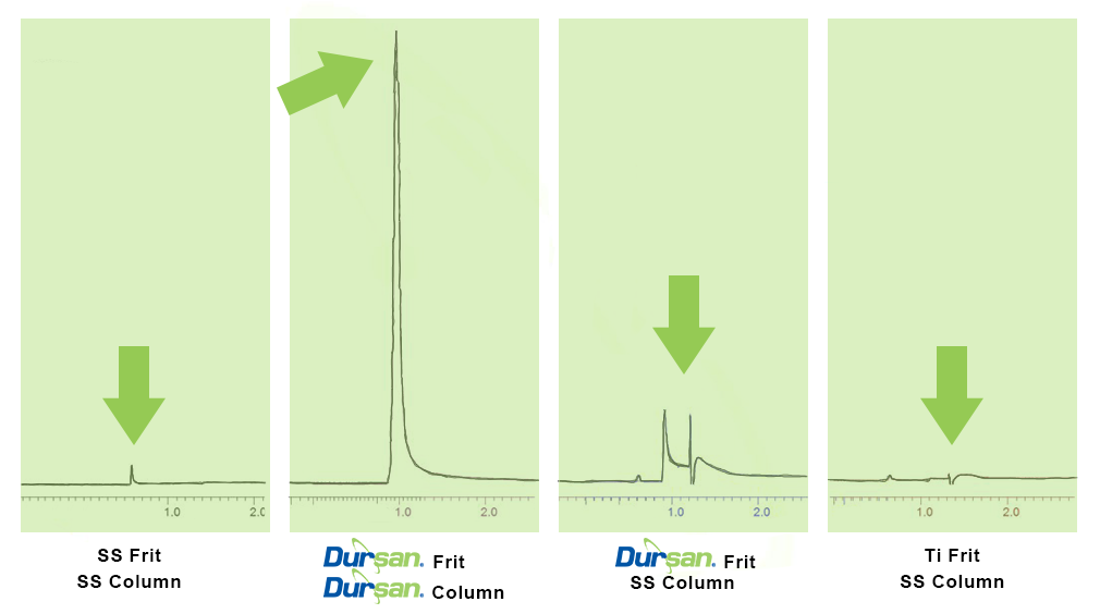 Chromatograms