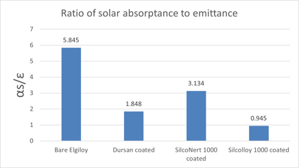 Coating emissivity comparison