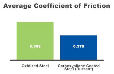 Coefficient of friction graph